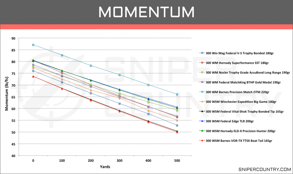 Momentum .300 Win Mag vs .300 WSM