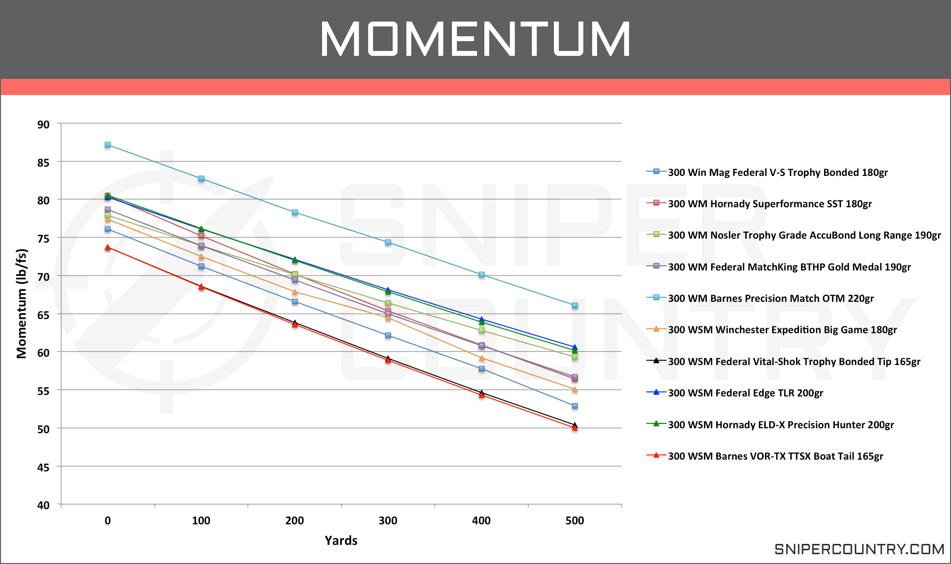 300 Wsm Vs 300 Win Mag Ballistics Chart