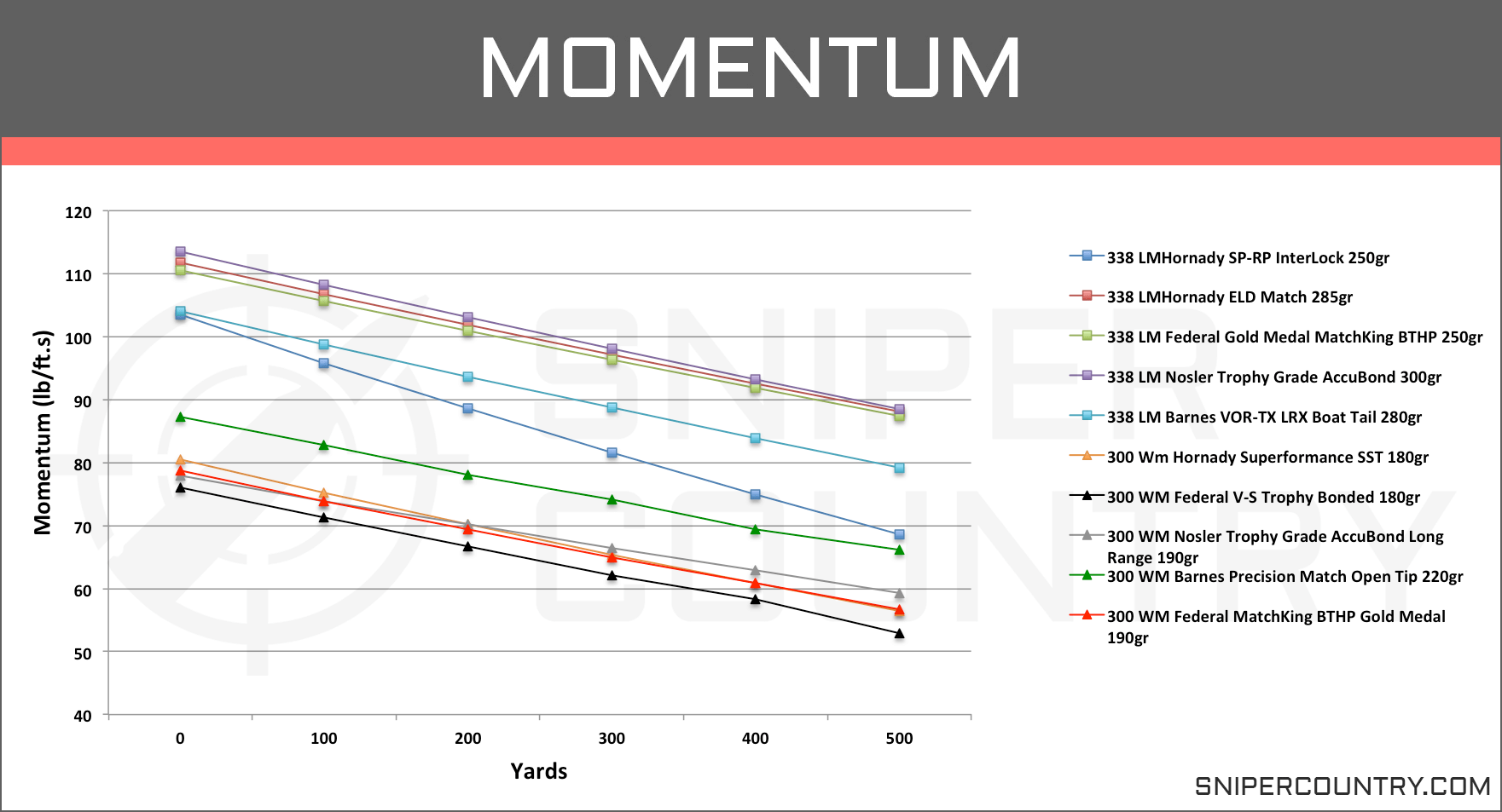 338 Lapua Vs 300 Win Mag Ballistics Chart