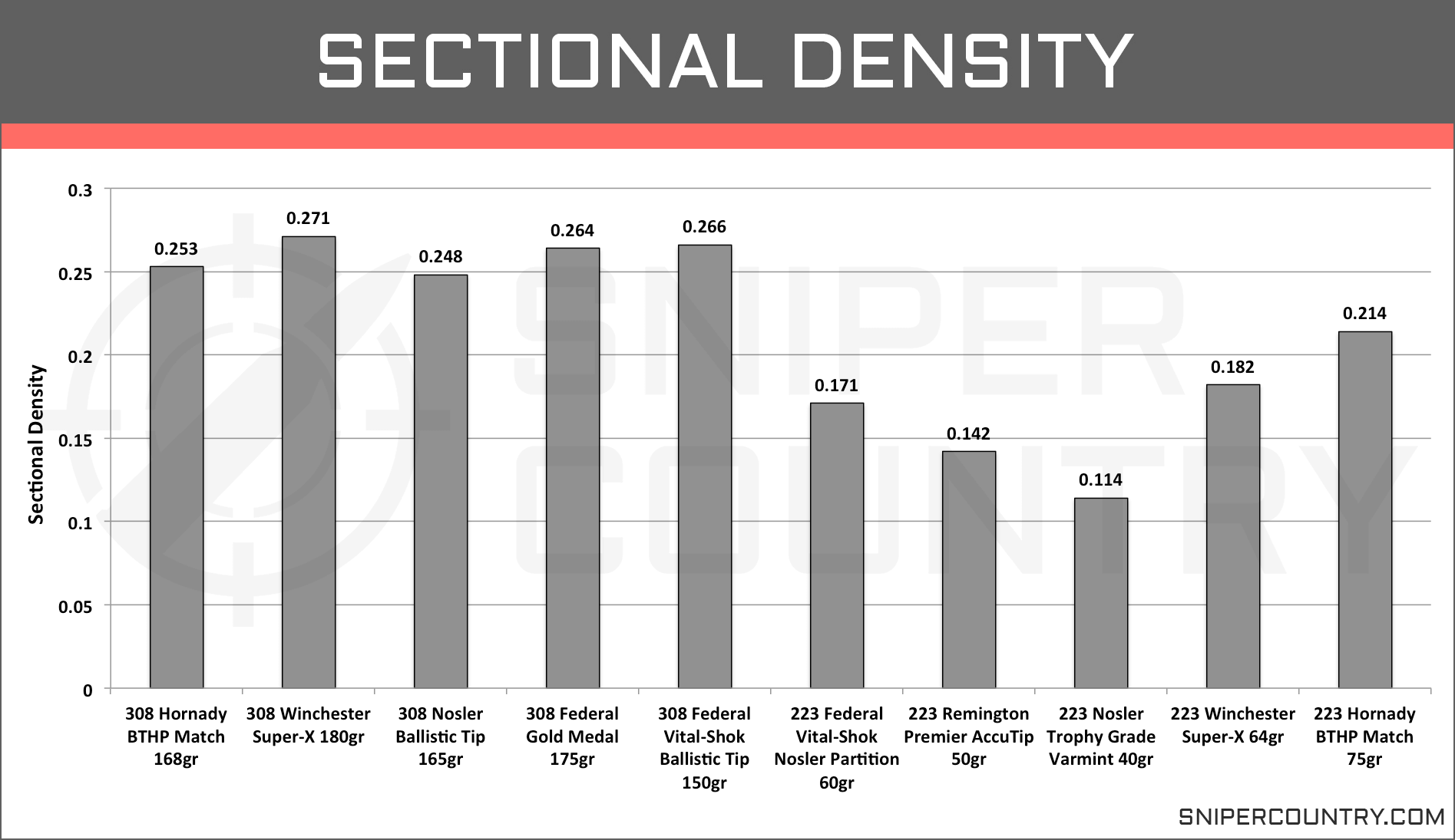 Subsonic 223 Ballistics Chart