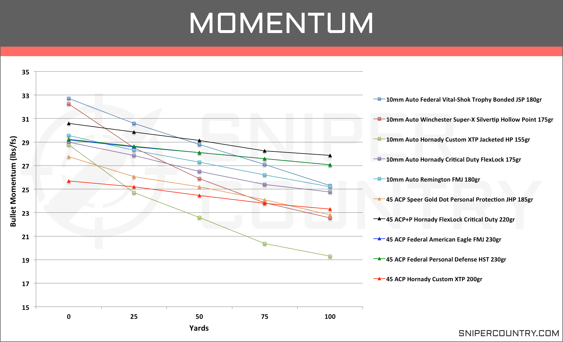 One Shot Stopping Power Chart