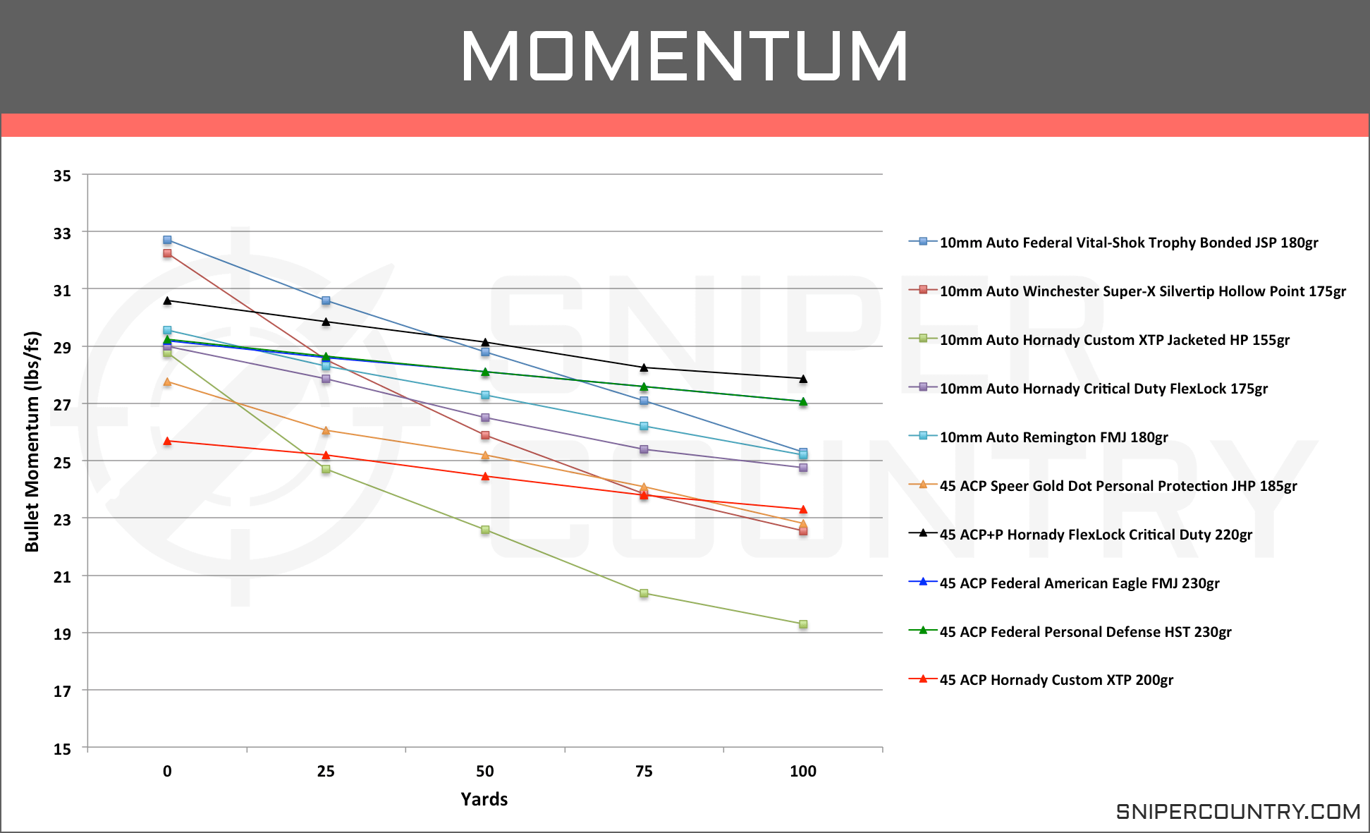 Pistol Caliber Ballistics Chart