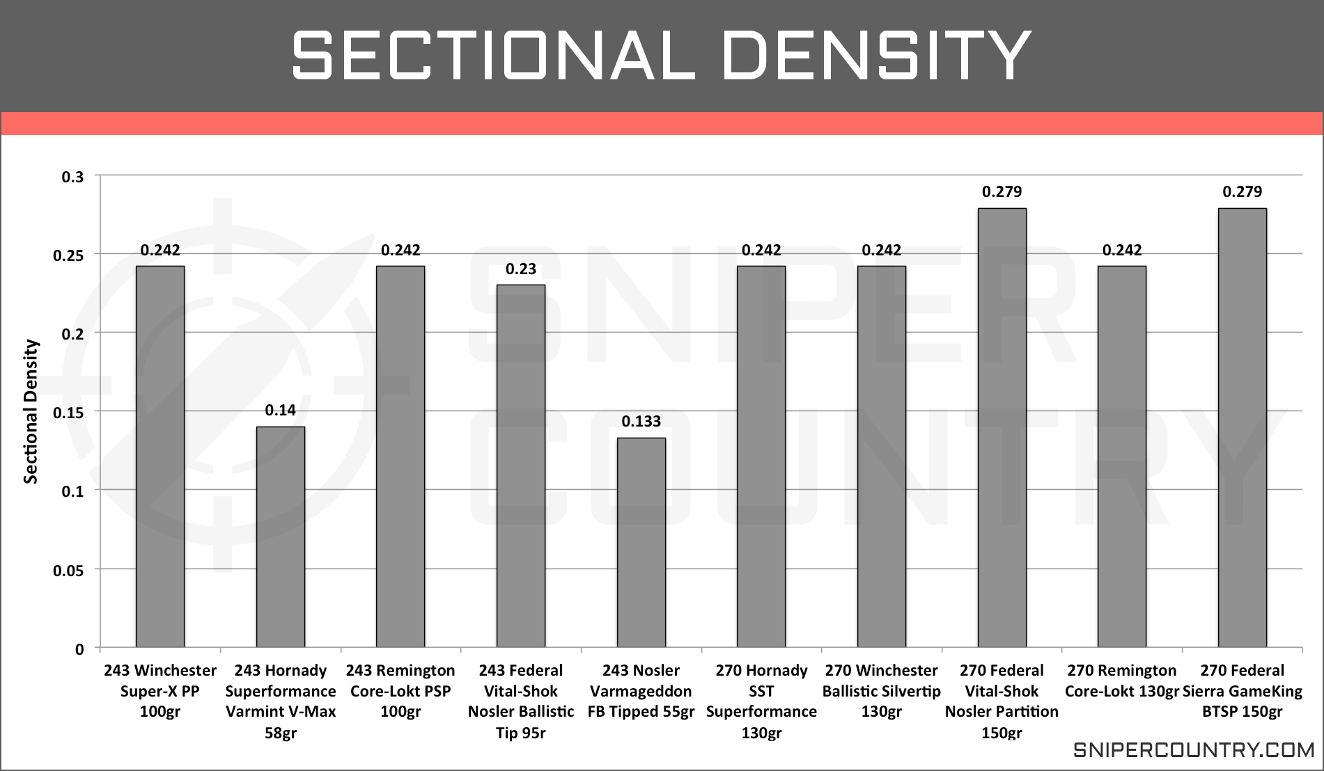 Bullet Sectional Density Chart