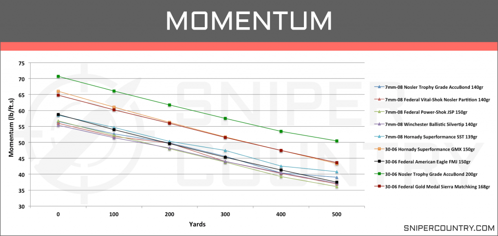 Momentum 7mm-08 vs .30-06