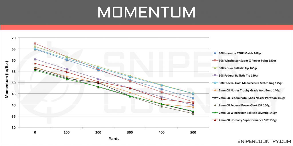 Momentum 7mm-08 vs .308