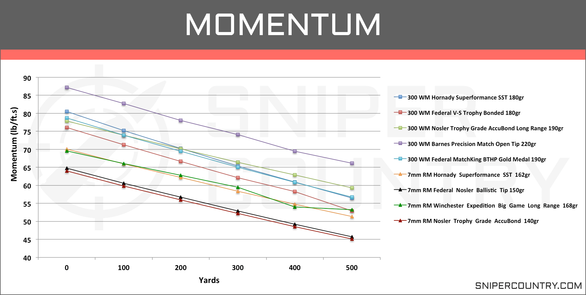 300 win mag vs 7mm rem mag ballistics chart 7mm rem mag vs 300 win mag ca.....