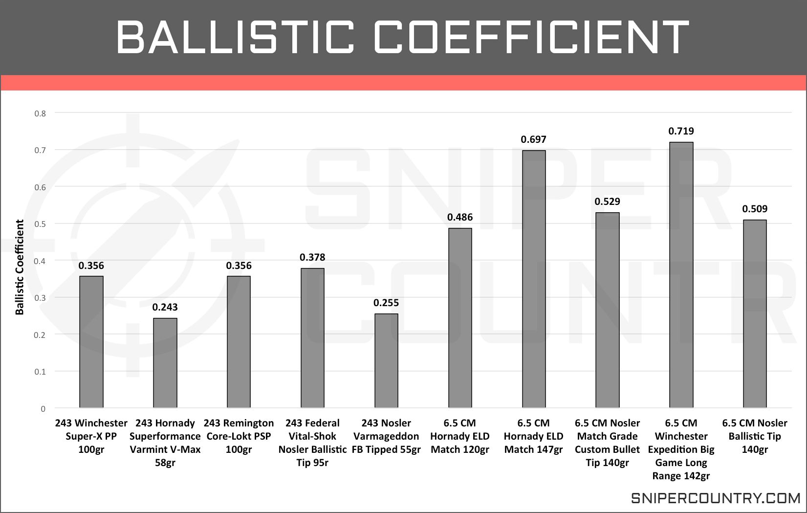 243 Recoil Chart