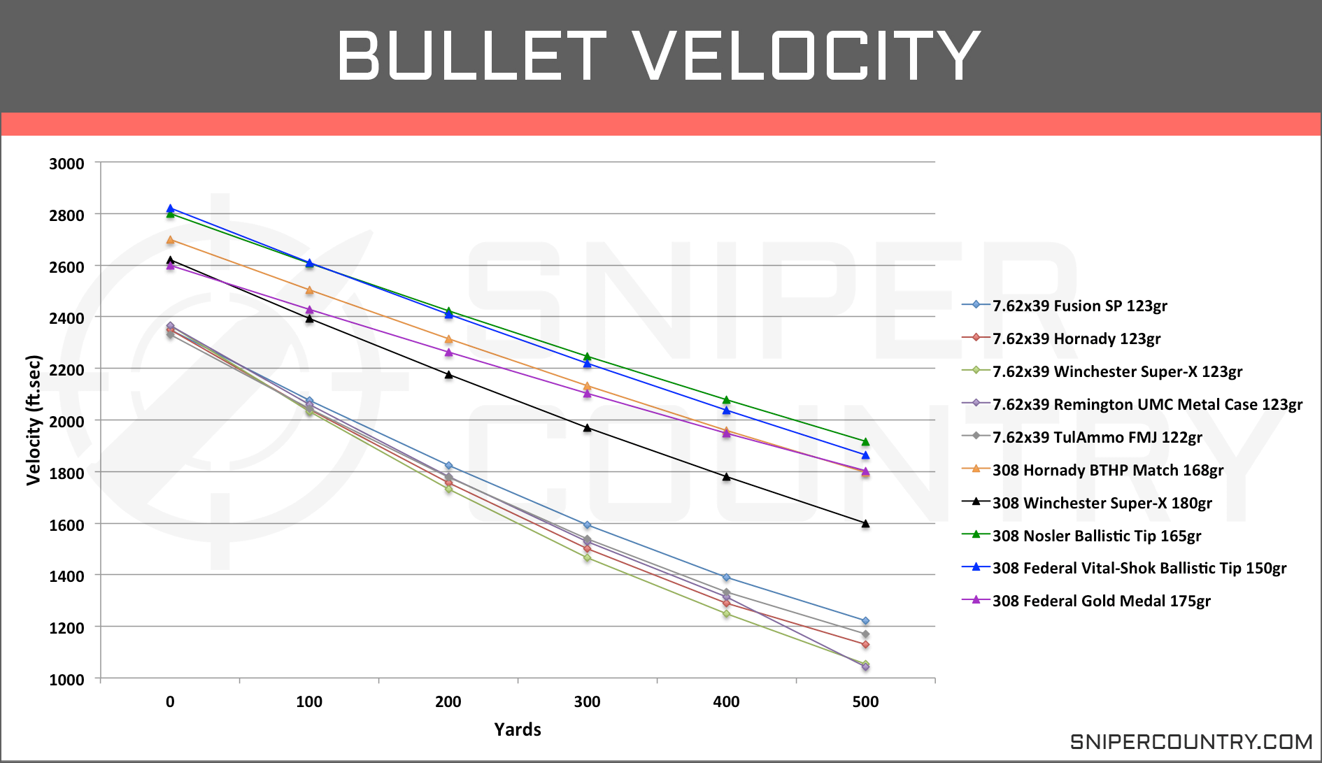 7 62 Ballistics Chart