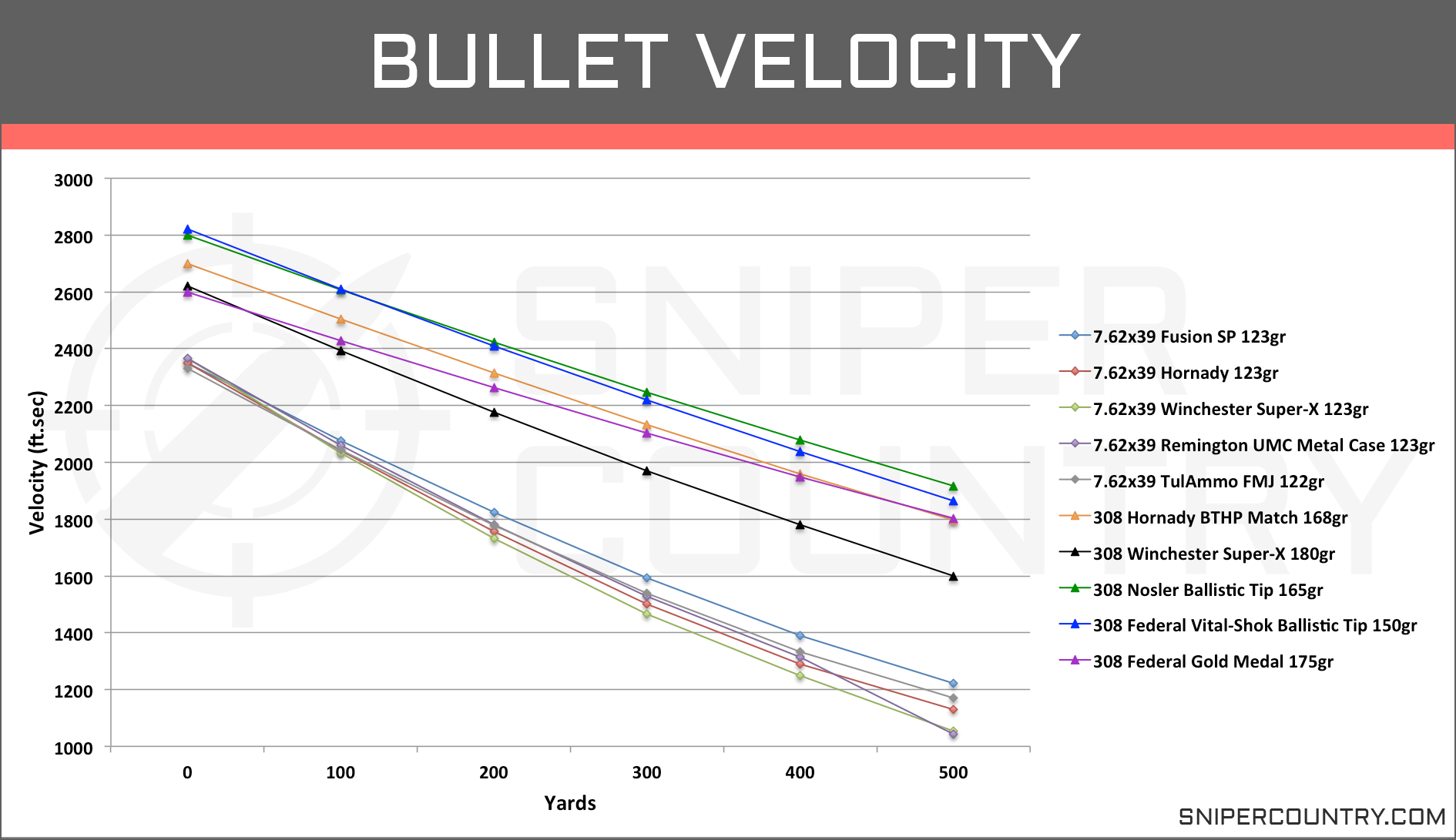 7 62 X54r Trajectory Chart