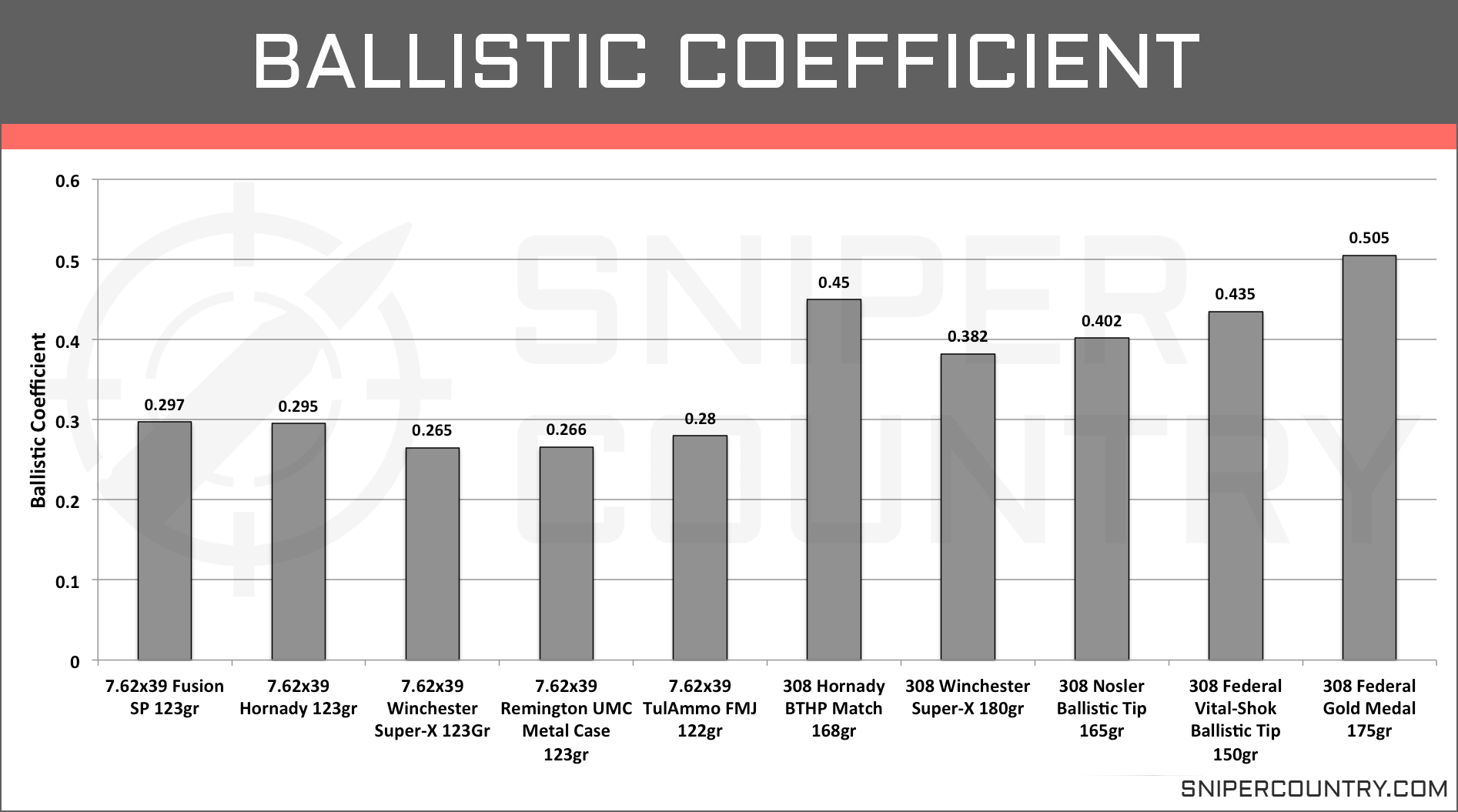 7 62 X54r Ballistics Chart