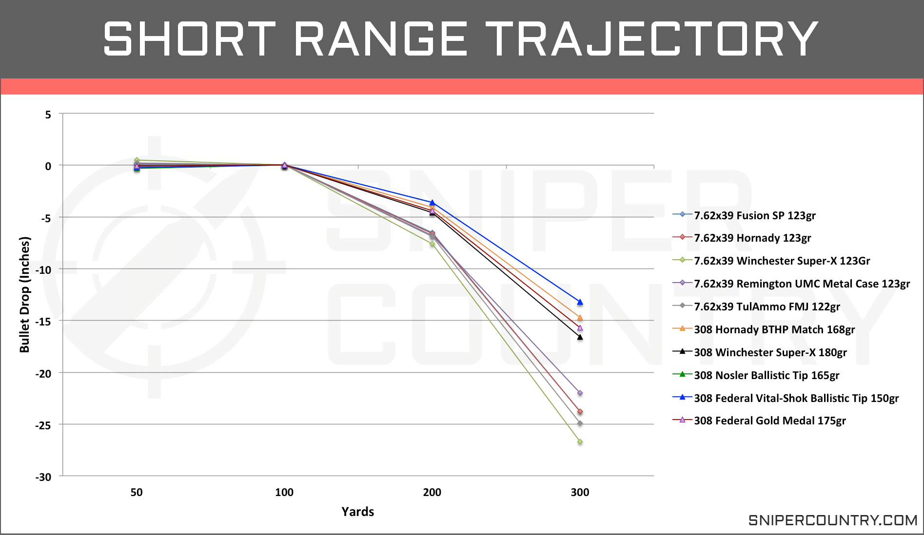 Federal Ammo Ballistics Chart