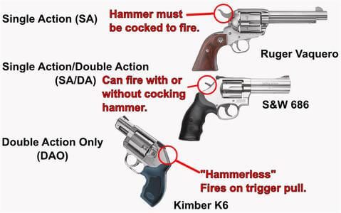 Single vs Double Action