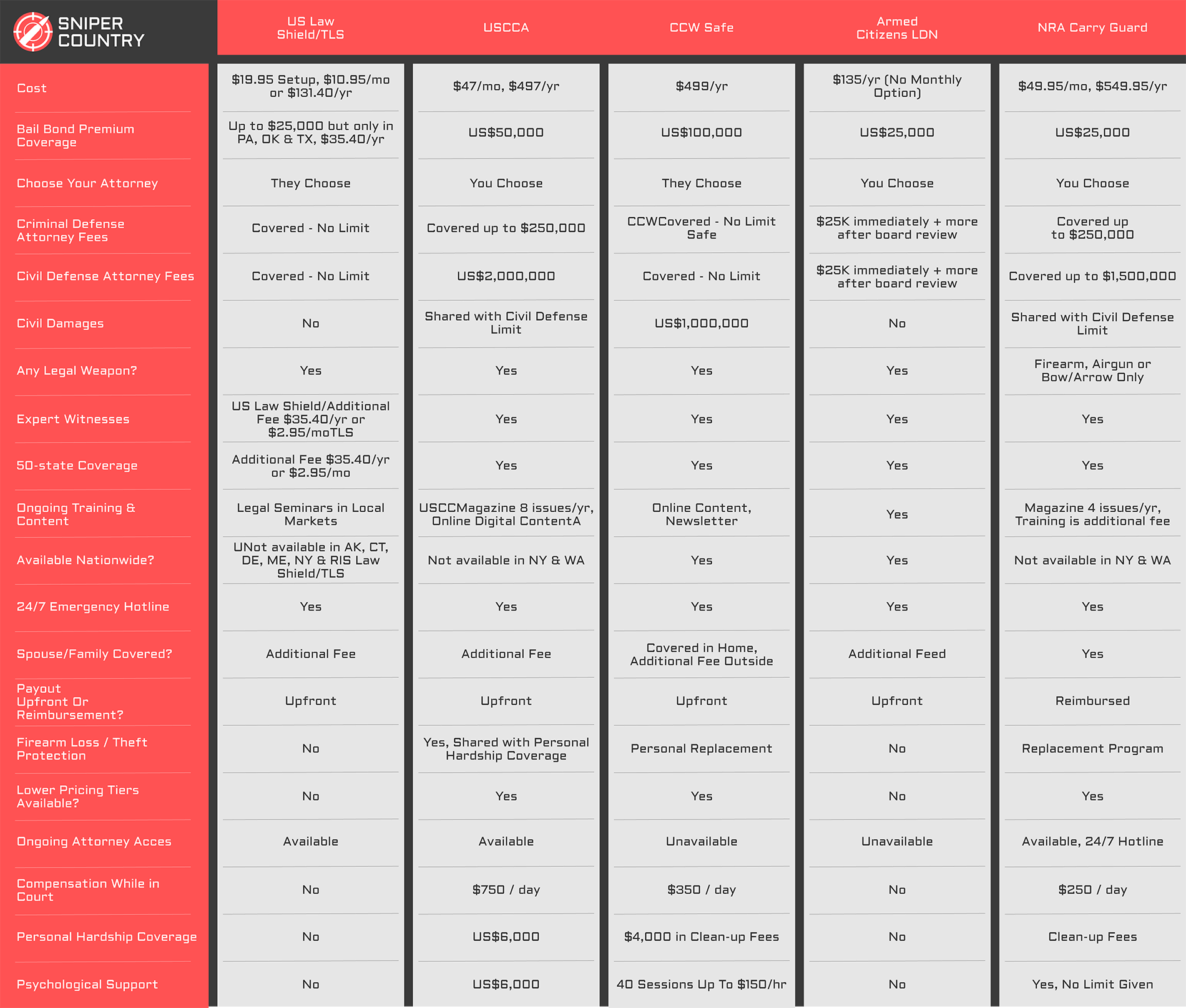 Concealed Carry Insurance Comparison Chart