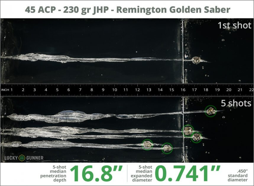 Ballistic gel test for 45 ACP - 230 gr JHP - Remington Golden Saber