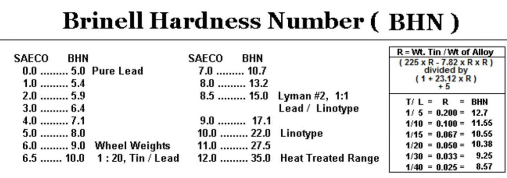 Lead Alloy Hardness Chart