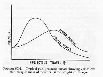 gun pressure curve