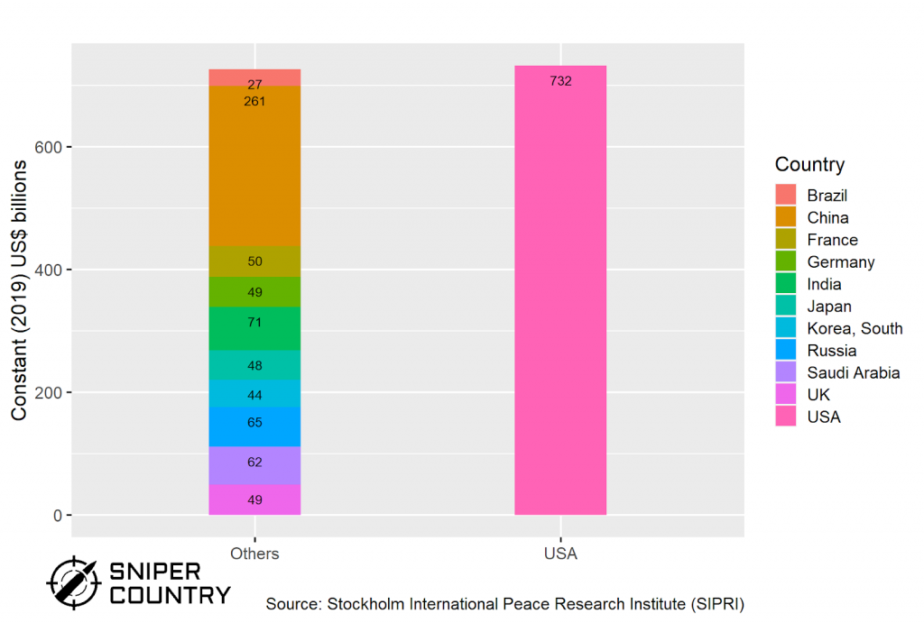 Comparison of US military expenditure with ten immediately closer countries.