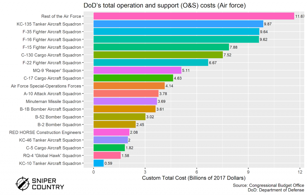 DoDâ€™s total operation and support (O&S) costs on air force