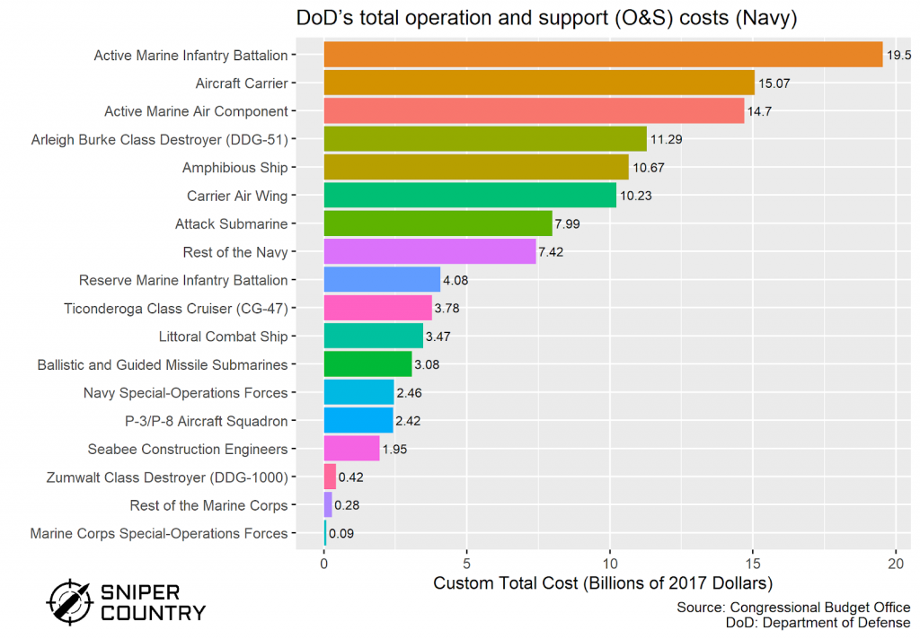 DoDâ€™s total operation and support (O&S) costs on navy