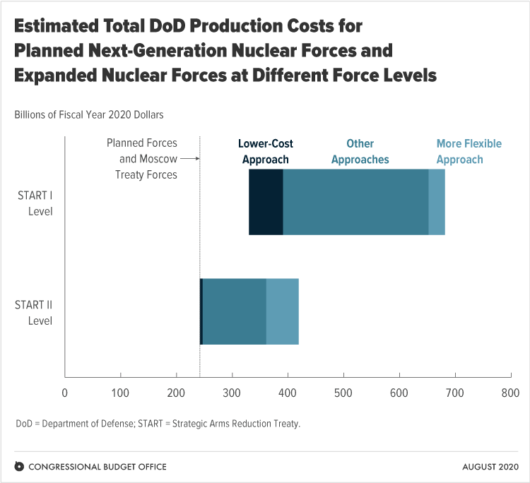 Estimated cost of expanded nuclear forces Source- Congressional Budget Office