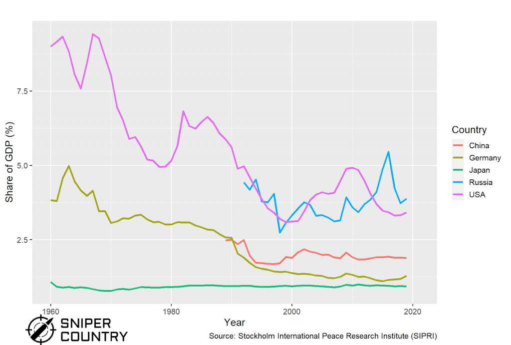 Military expenditure as a share of GDP (%)