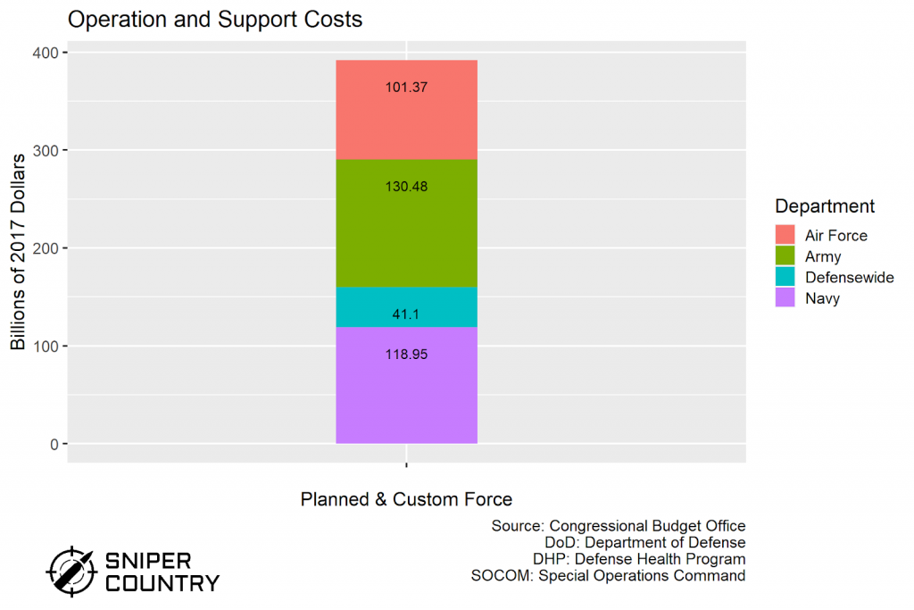 Operation and Support (O&S) Costs- FY 2019 budget submission