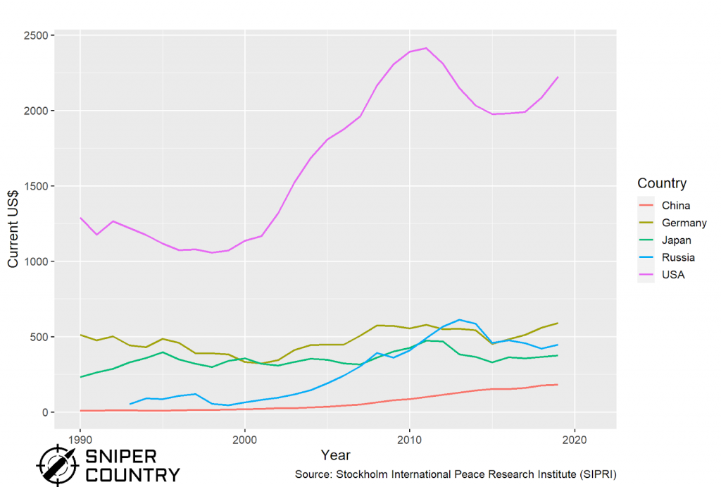 Per capita military expenditure (US$ in current prices)