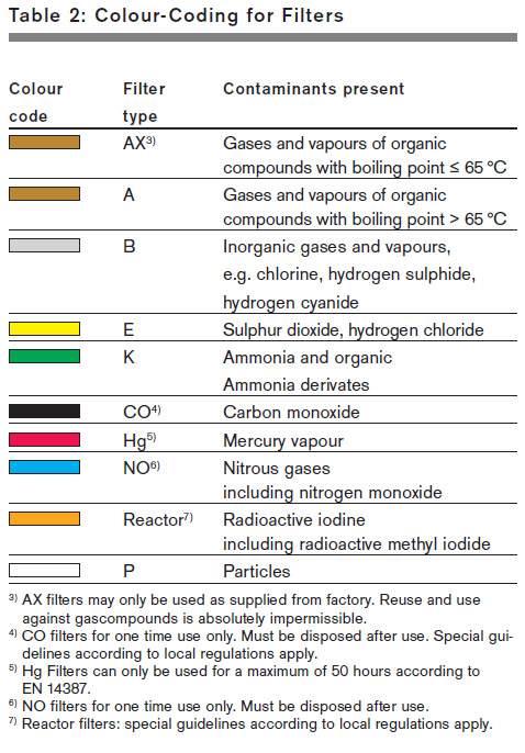 Gas Mask Filter Color Code Chart