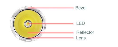 6 Best EDC Flashlights - Bezel, LED, Reflector, Lens