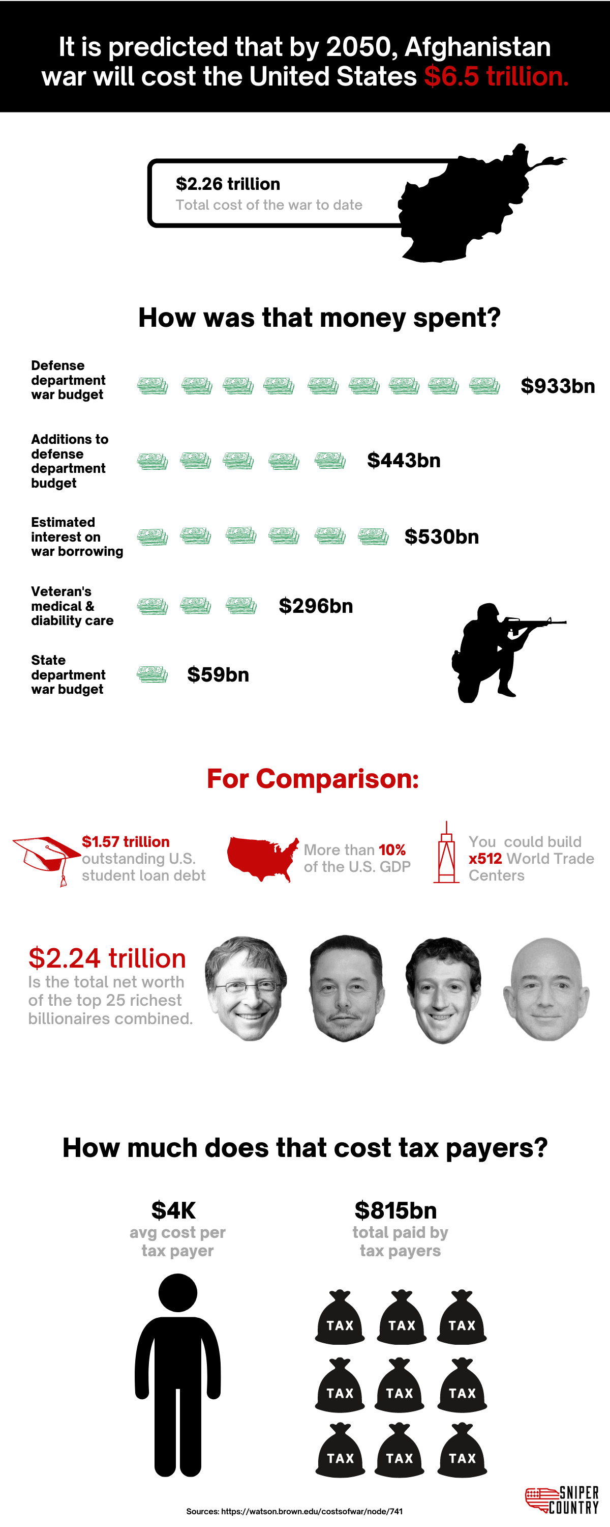 See more statistics and information about ammunition pricing on SniperCountry.com