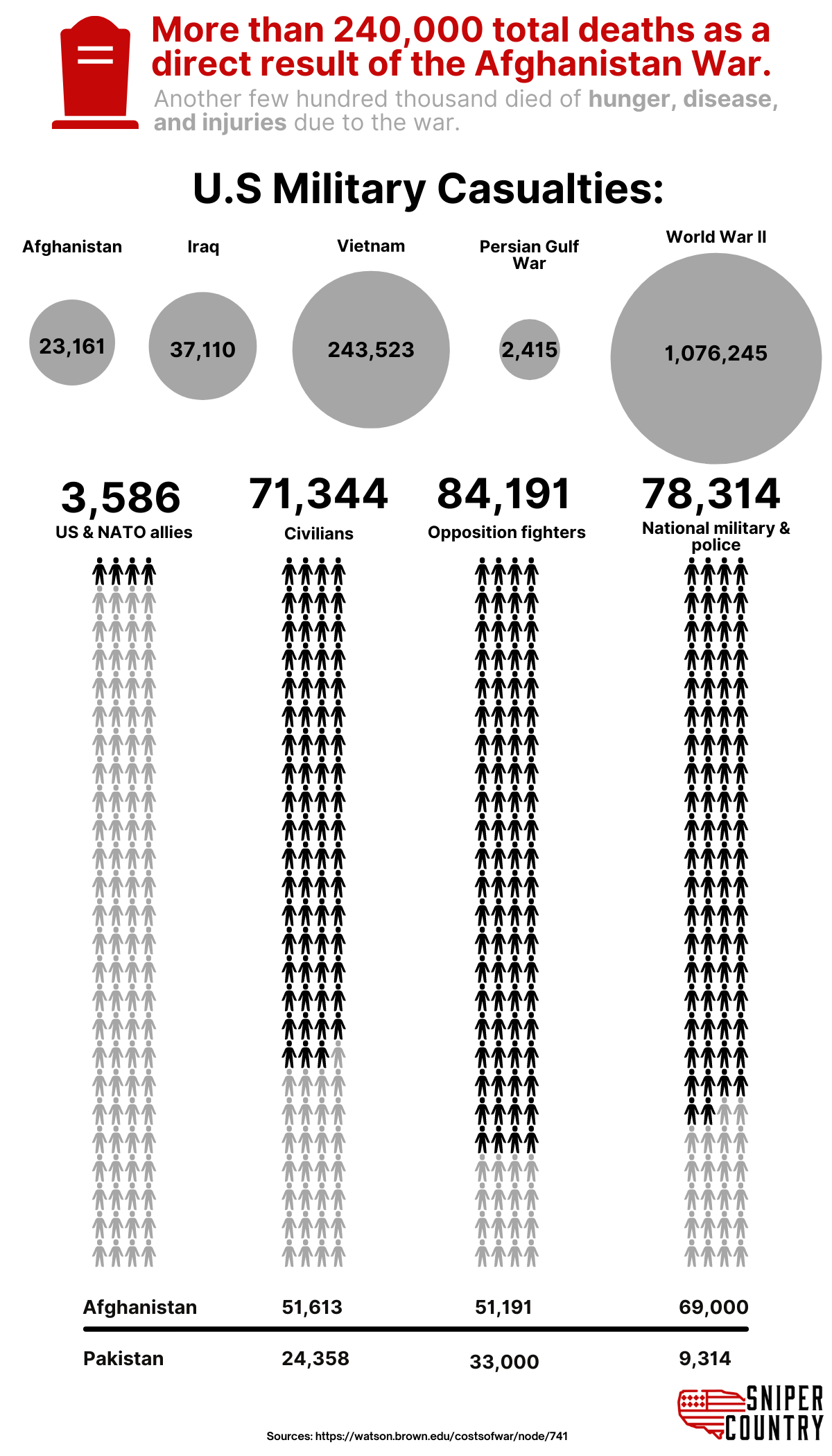 What is the Human cost of the Afghan war?