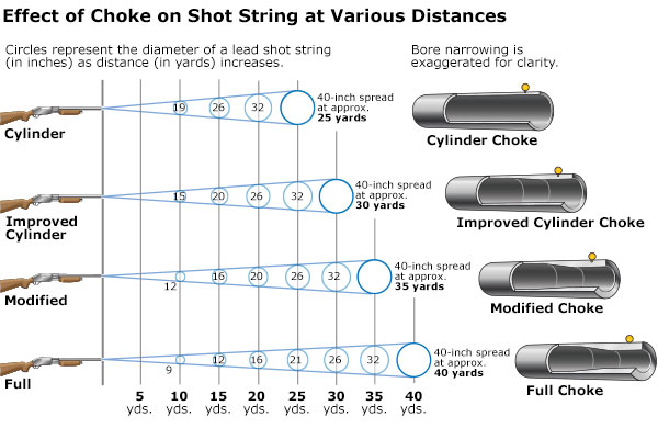 8 Best Home Defense Shotguns in 2021 Types of Choke