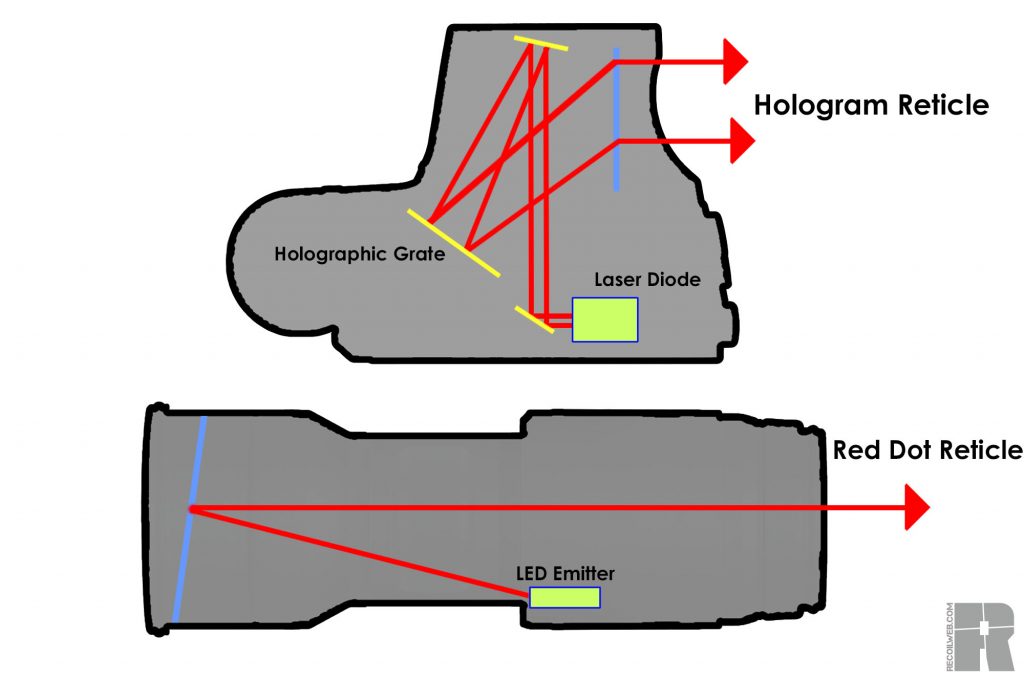 ar 15 scopes the difference between a holographic sight (top) and a red dot (bottom)