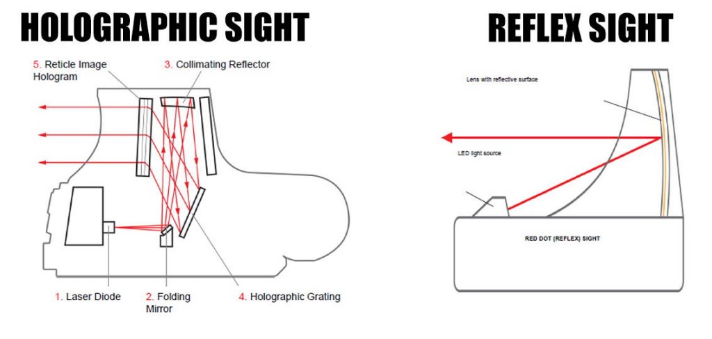 Mossberg 500 SIghts Illustration on how Red Dot Sights work