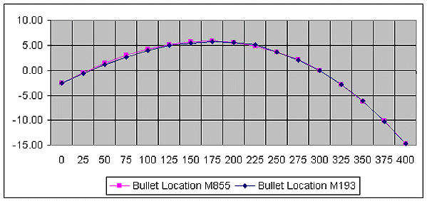 M855 zeroed at 300 meters; M193 re-zeroed at 300 meters.