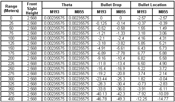 M855 zeroed at 25 meters; M193 fired using M855 zero.