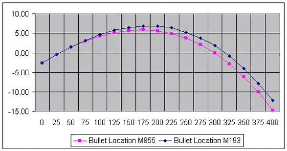 Figure 2-2.  M855 zeroed at 25 meters; M193 re-zeroed at 25 meters.