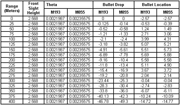 M855 zeroed at 300 meters; M193 re-zeroed at 300 meters.