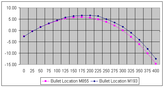 M855 zeroed at 25 meters; M193 fired using M855 zero.