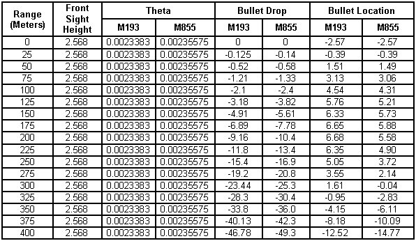 M855 zeroed at 25 meters; M193 re-zeroed at 25 meters.