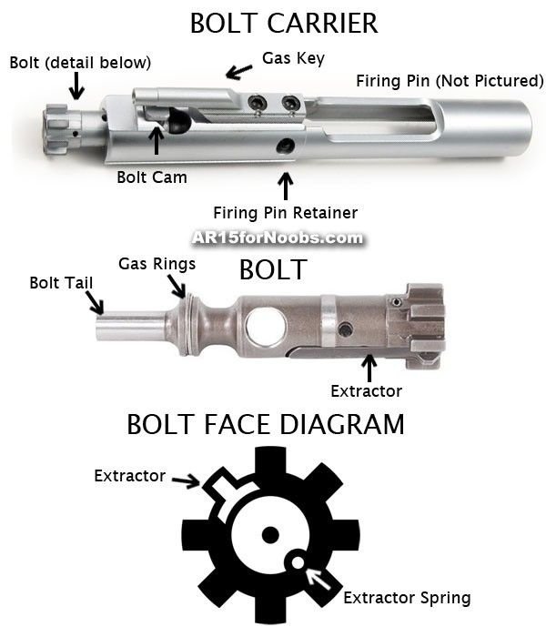 Best AR-10 / .308 Bolt Carrier Groups (BCG)