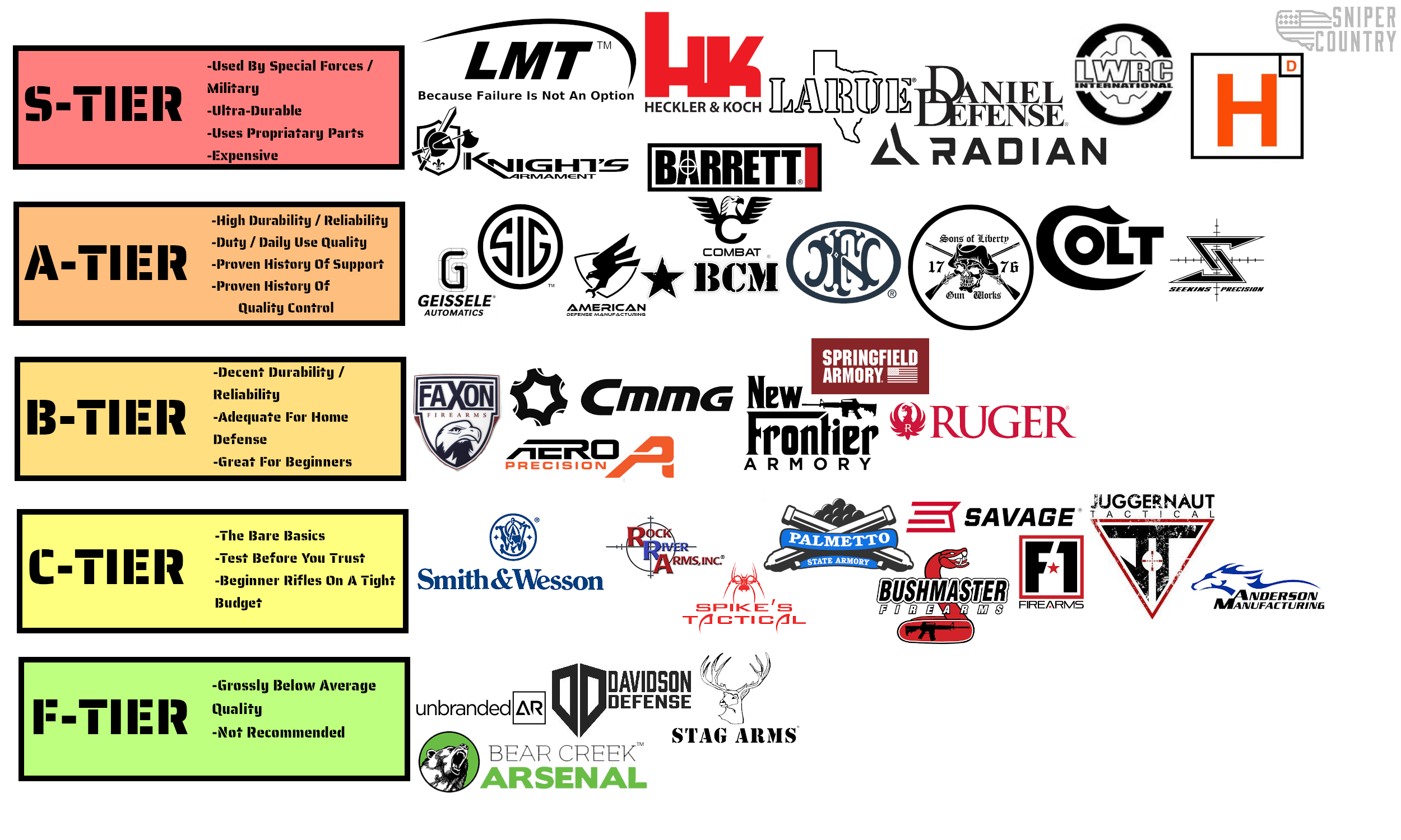 Tier List Part 1 - Top and High Tiers 