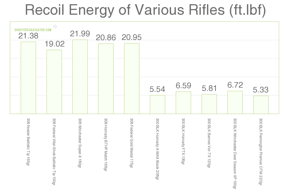 300 Whisper Trajectory Chart