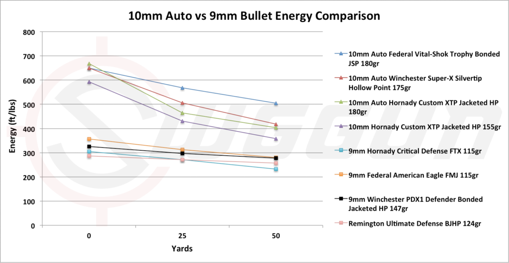 9mm vs 10mm stopping power comparison