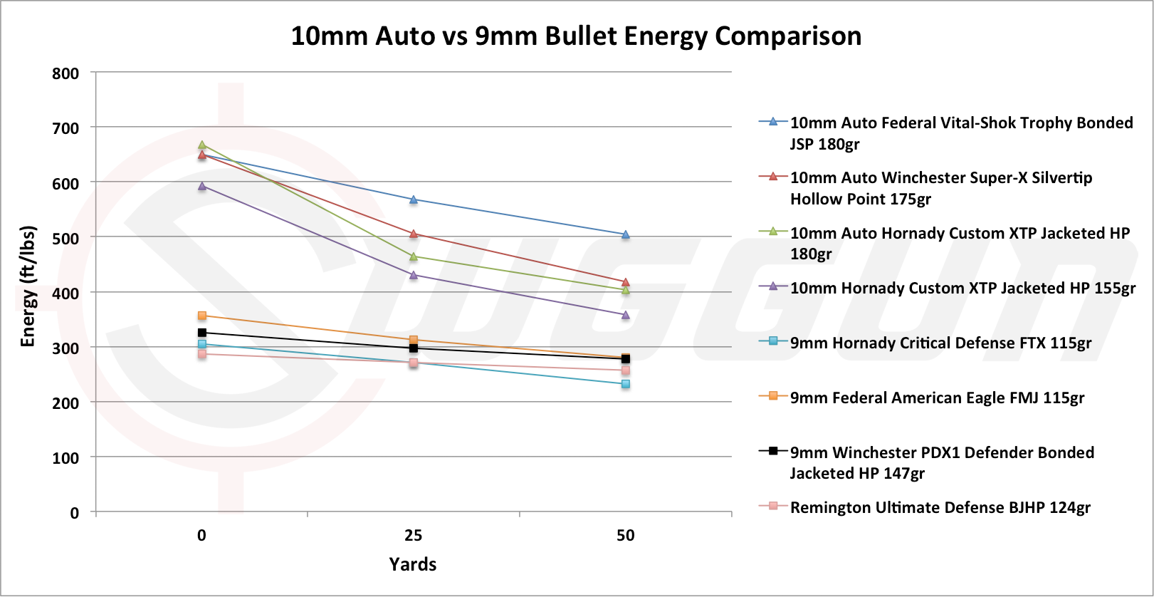 9mm Carbine Ballistics Chart