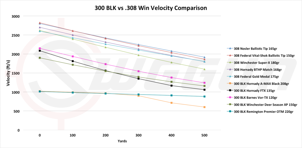 Velocity compared of the 308 vs 300 blk