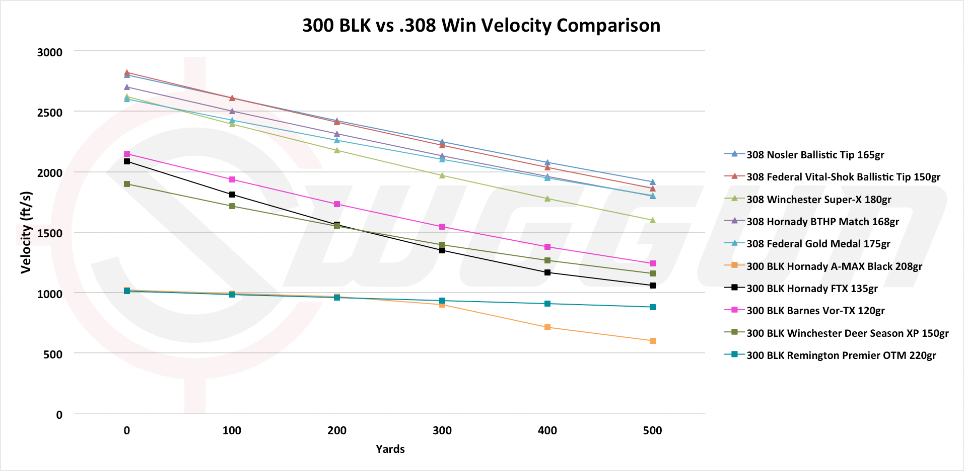 300 Blackout Range Chart