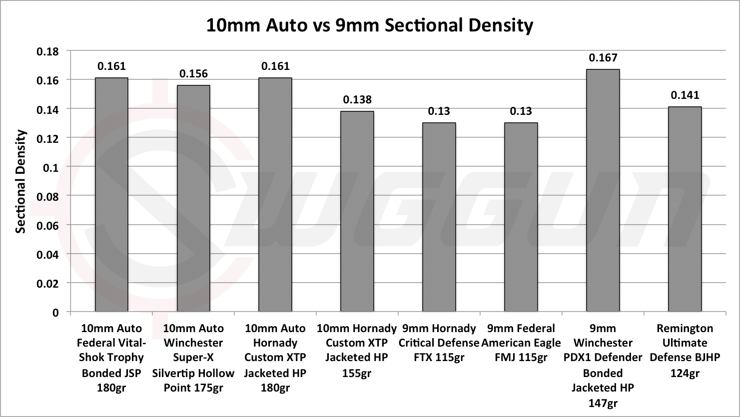 9mm Comparison Chart