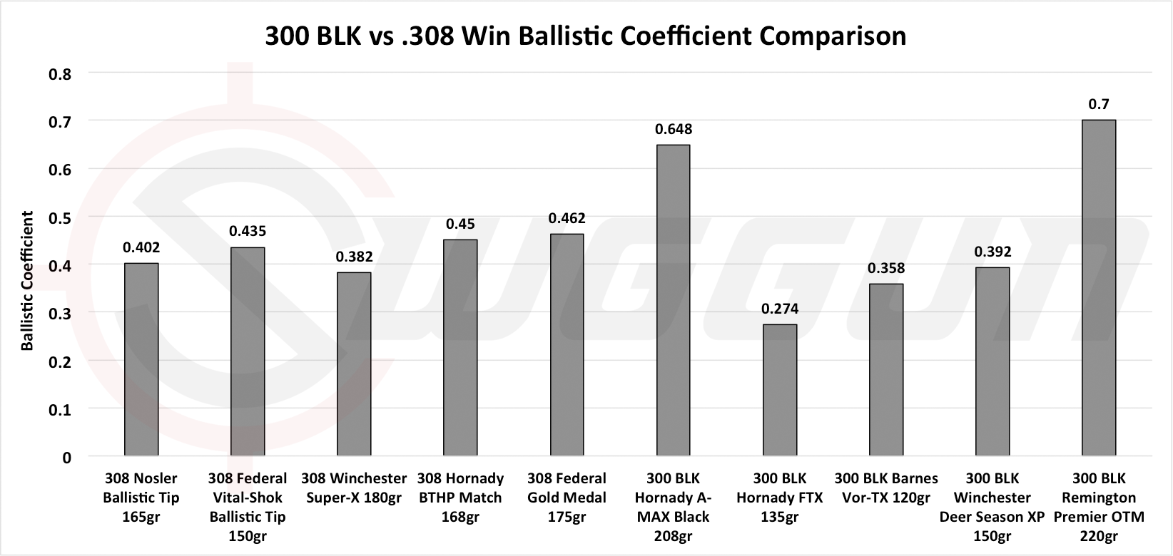 300 Blackout Vs 5 56 Ballistics Chart