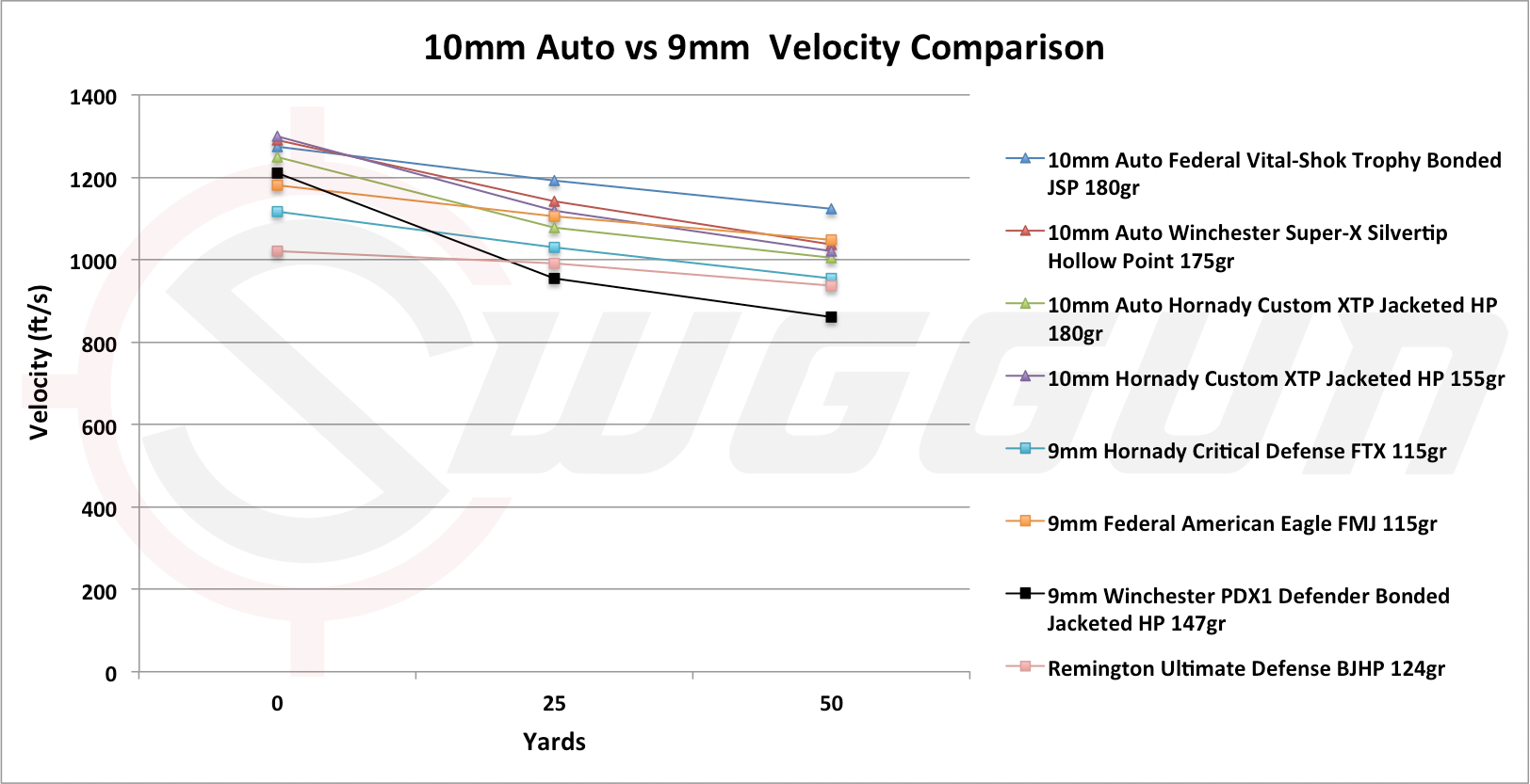 Muzzle Velocity Comparison Chart